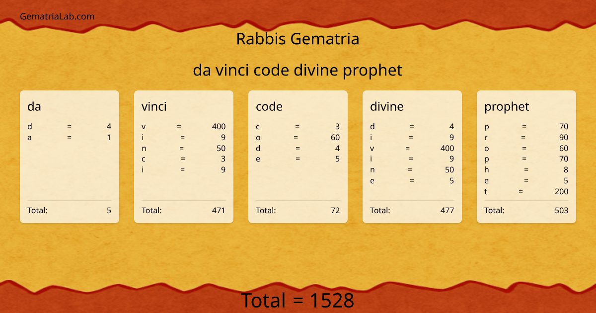 da vinci code divine prophet in rabbis Gematria